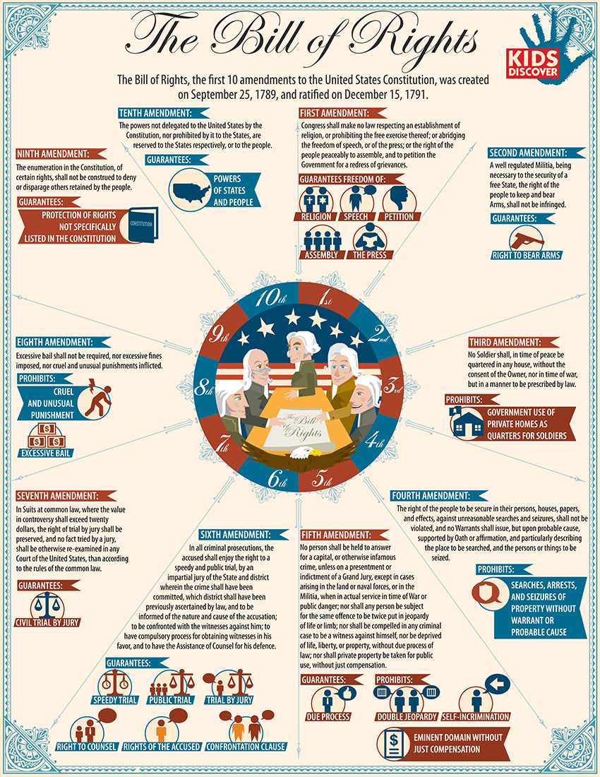 infographic-the-bill-of-rights-kids-discover