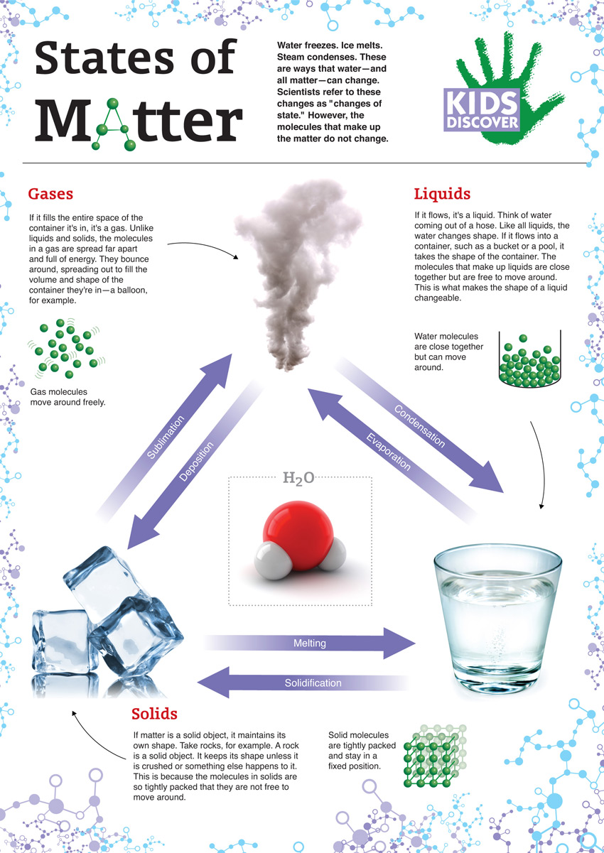 Infographic: States of Matter - KIDS DISCOVER