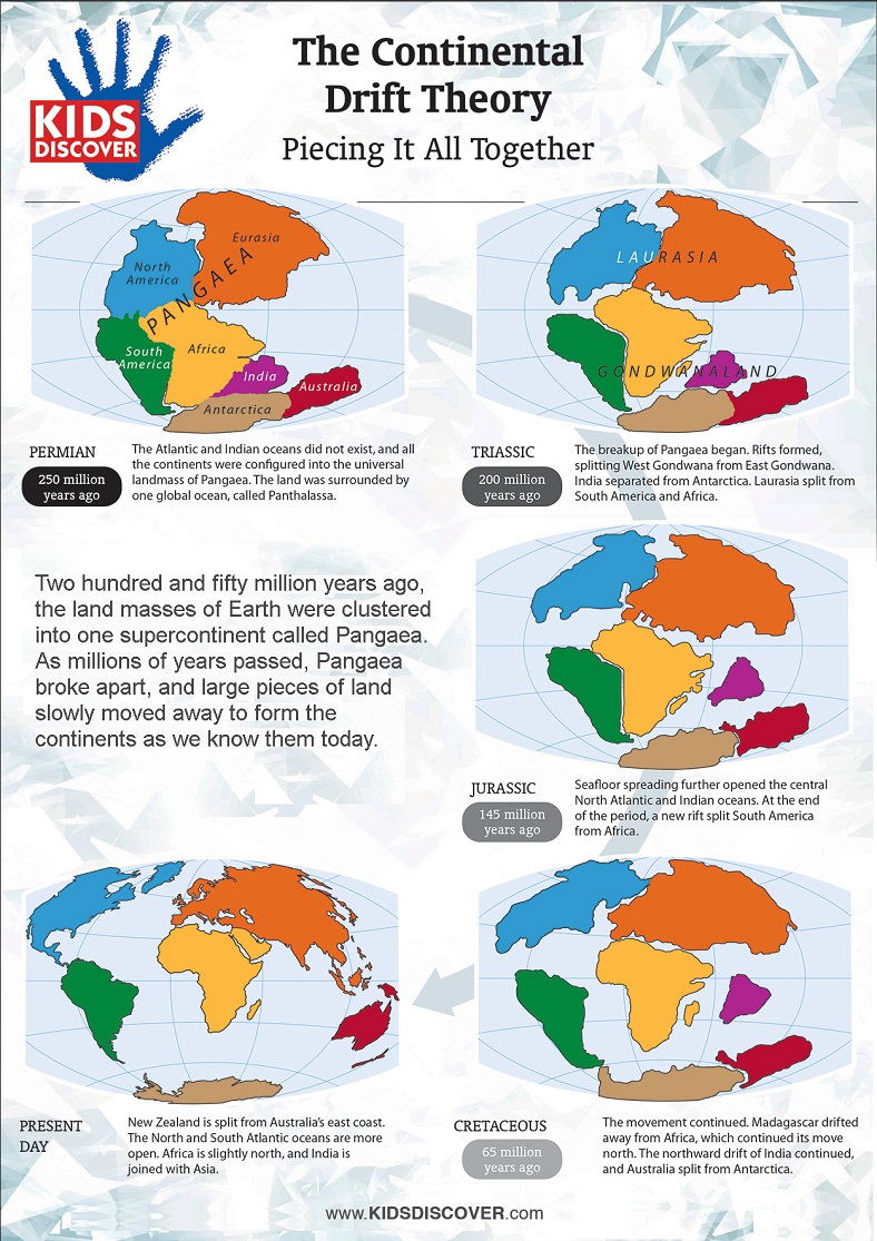 infographic-the-continental-drift-theory-kids-discover